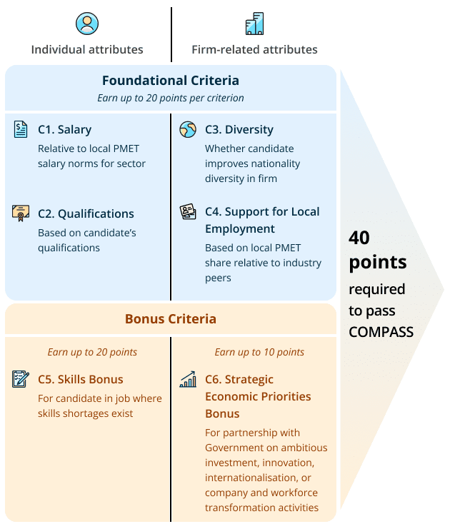 COMPASS Infographic. Workforce Singapore collaborates with sector agencies and trade associations to create job opportunities for mid-career workers and self-employed persons.